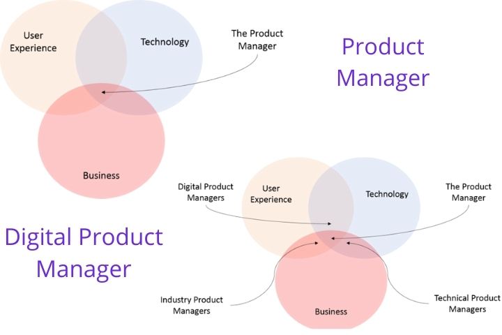 Differences Between The Product Manager And Digital Product Manager