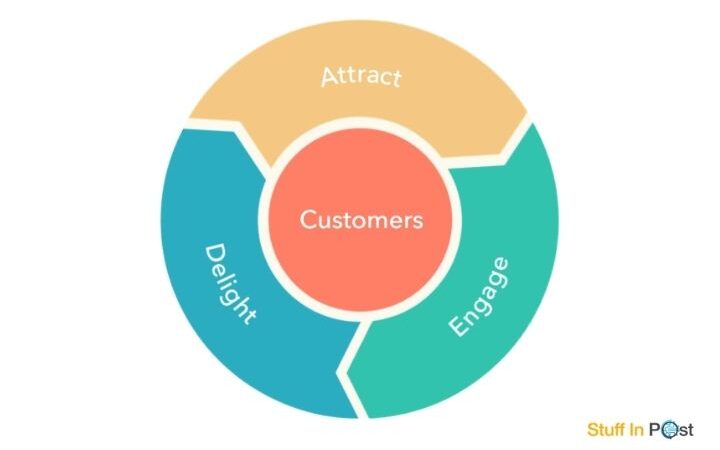 What Is Flywheel In Marketing?